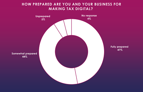 Less than half of Warwickshire businesses fully prepared for Making Tax Digital, survey reveals