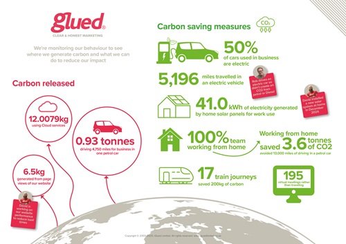 Glued taking action towards net zero goals